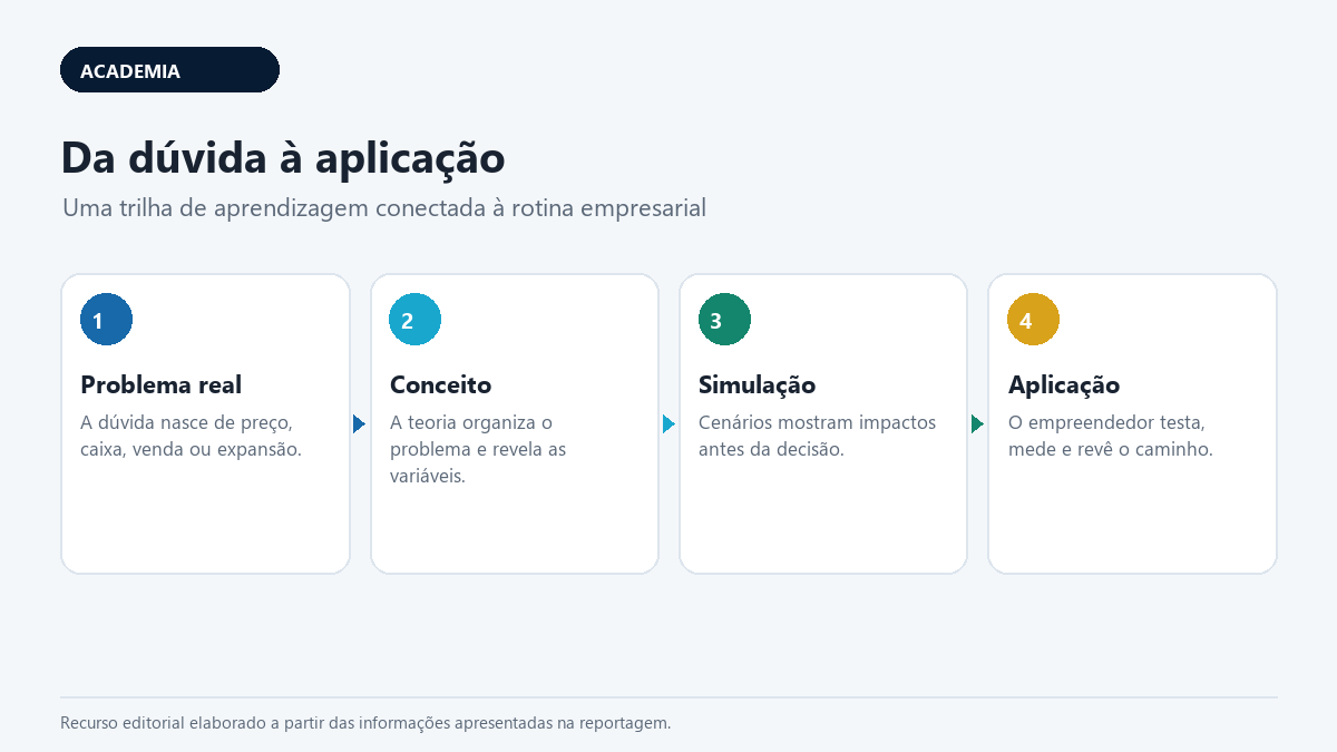 Trilha prática de formação para decisões empresariais