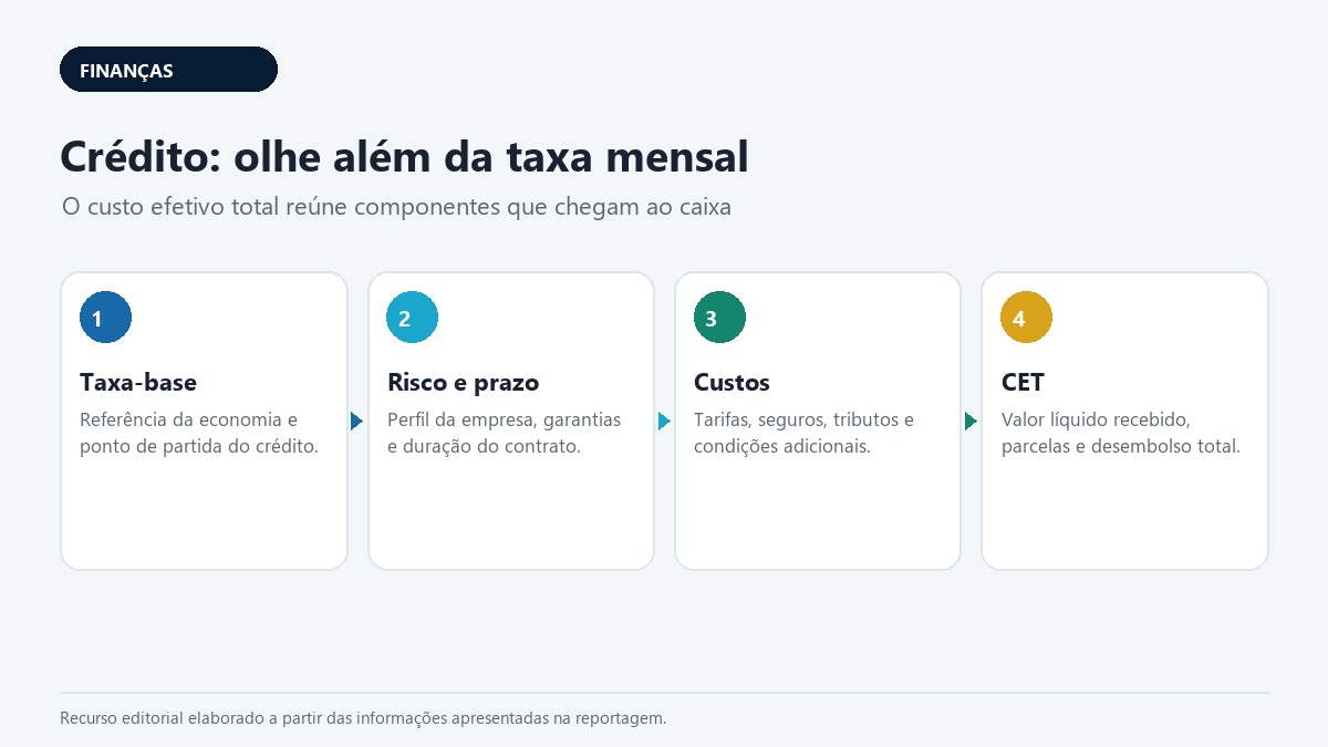Copom — componentes do custo efetivo do crédito