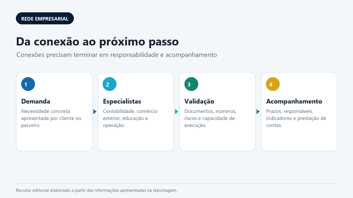 Rede empresarial — da conexão ao próximo passo