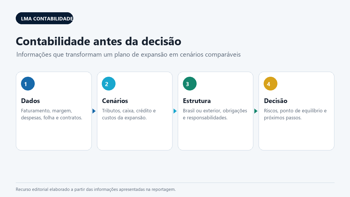 Dados contábeis para comparar cenários antes da expansão