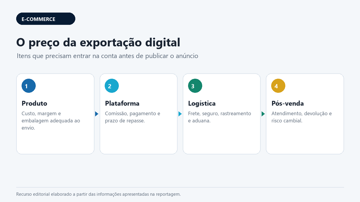 Marketplaces — componentes do custo de uma exportação