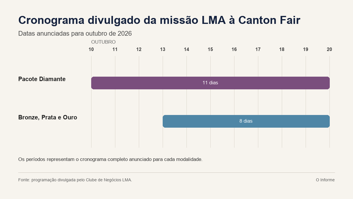 Cronograma da missão do Clube de Negócios LMA à Canton Fair 2026