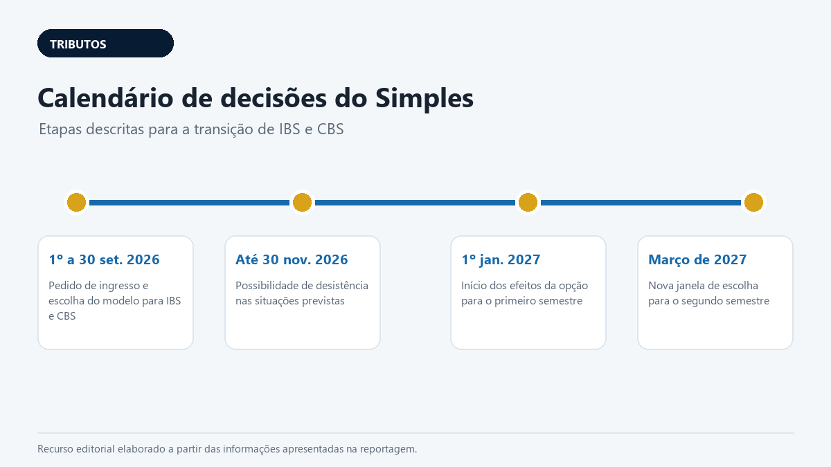 Simples Nacional — cronologia para avaliar IBS e CBS